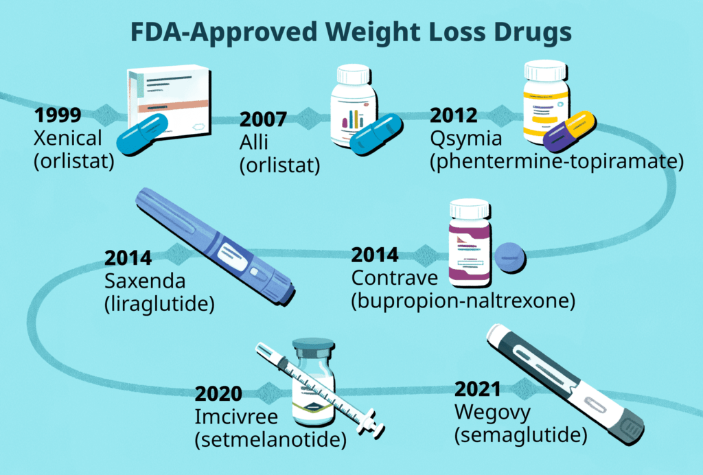 FDA approved weight loss drugs