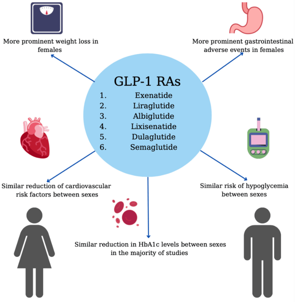 GLP-1 RAs effects