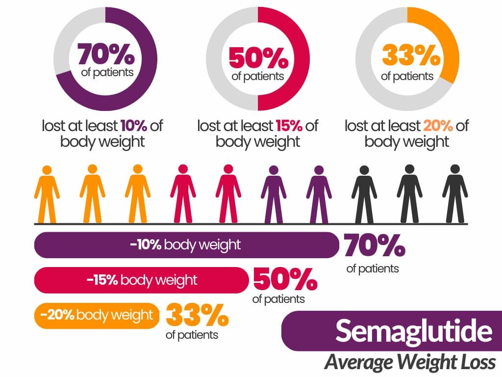 Infographic showing average weight loss with Semaglutide